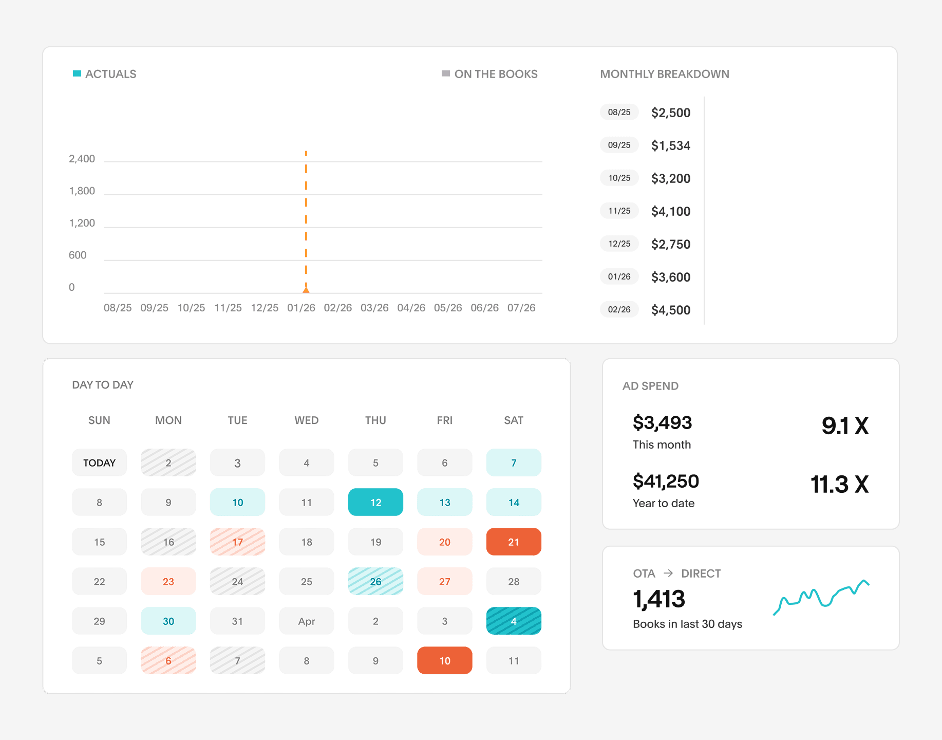 Campaign dashboard