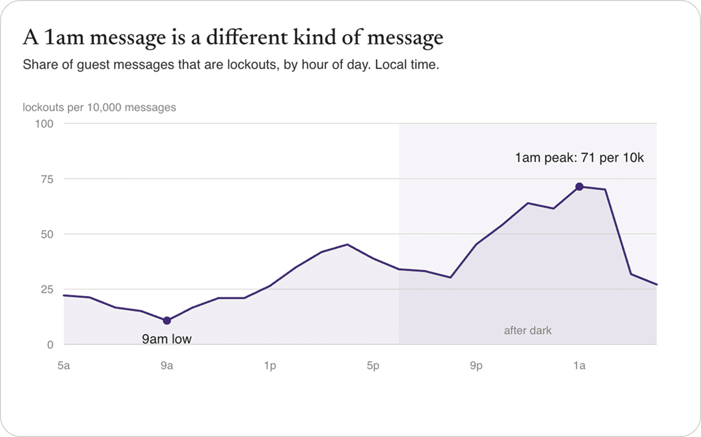 The night shift: 1.6 million guest messages reveal the after-hour demand.