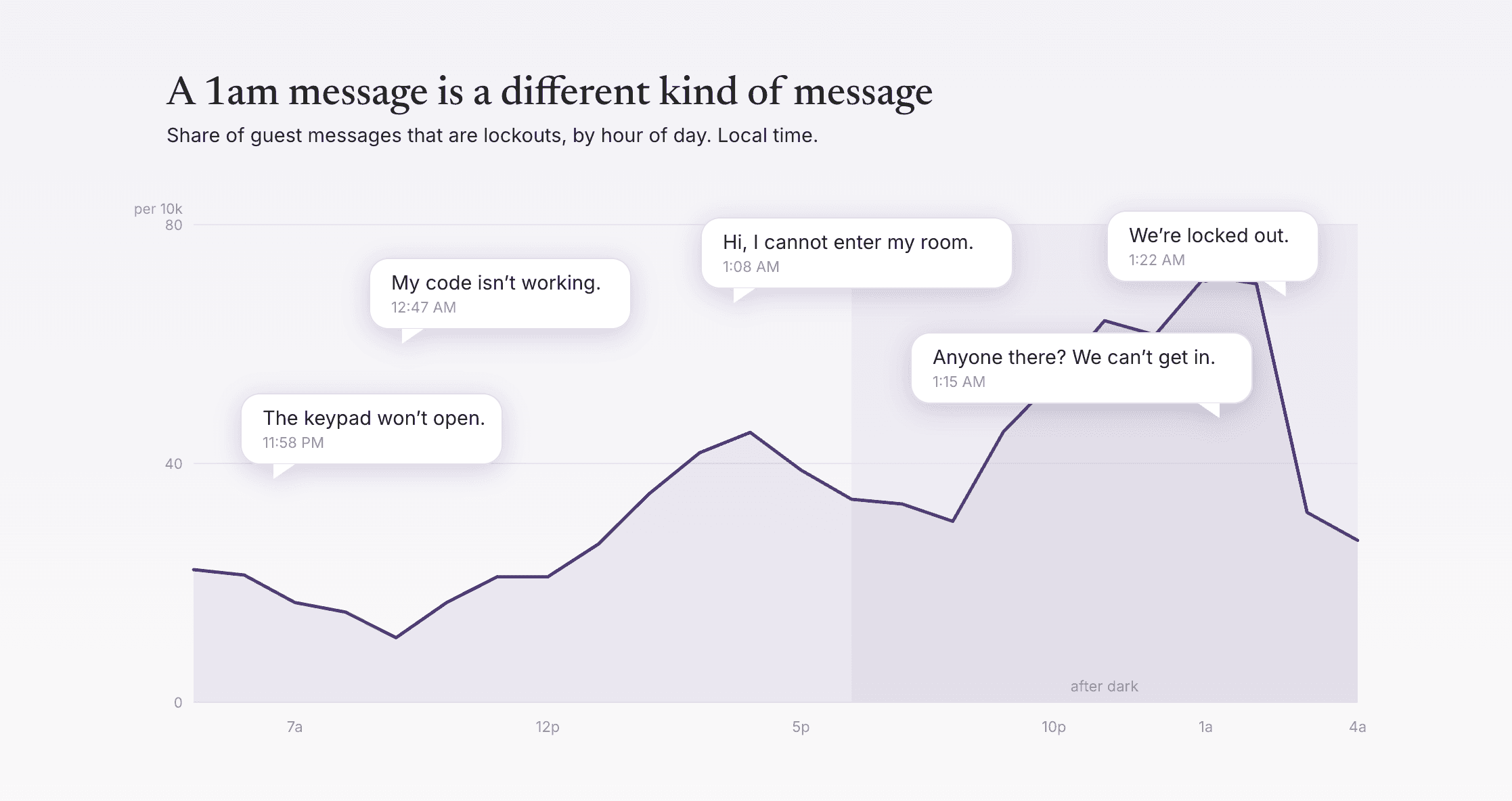 The night shift: 1.6 million guest messages reveal the after-hour demand.