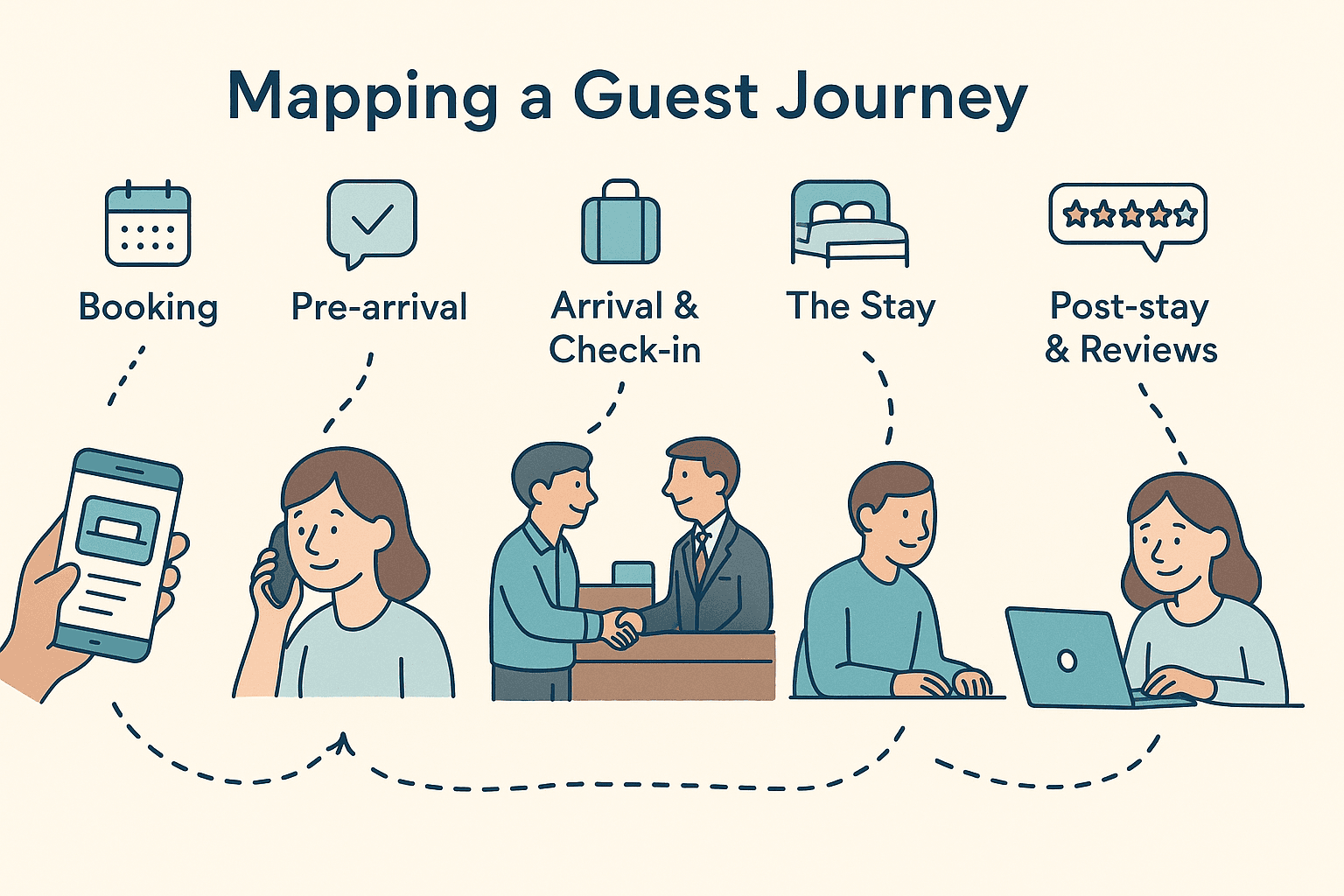 Mapping a guest journey that wins loyalty
