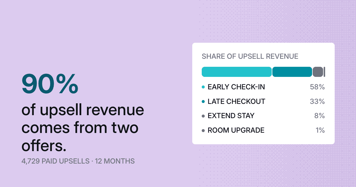 Which hotel upsells sell best: two offers take 90% of the revenue
